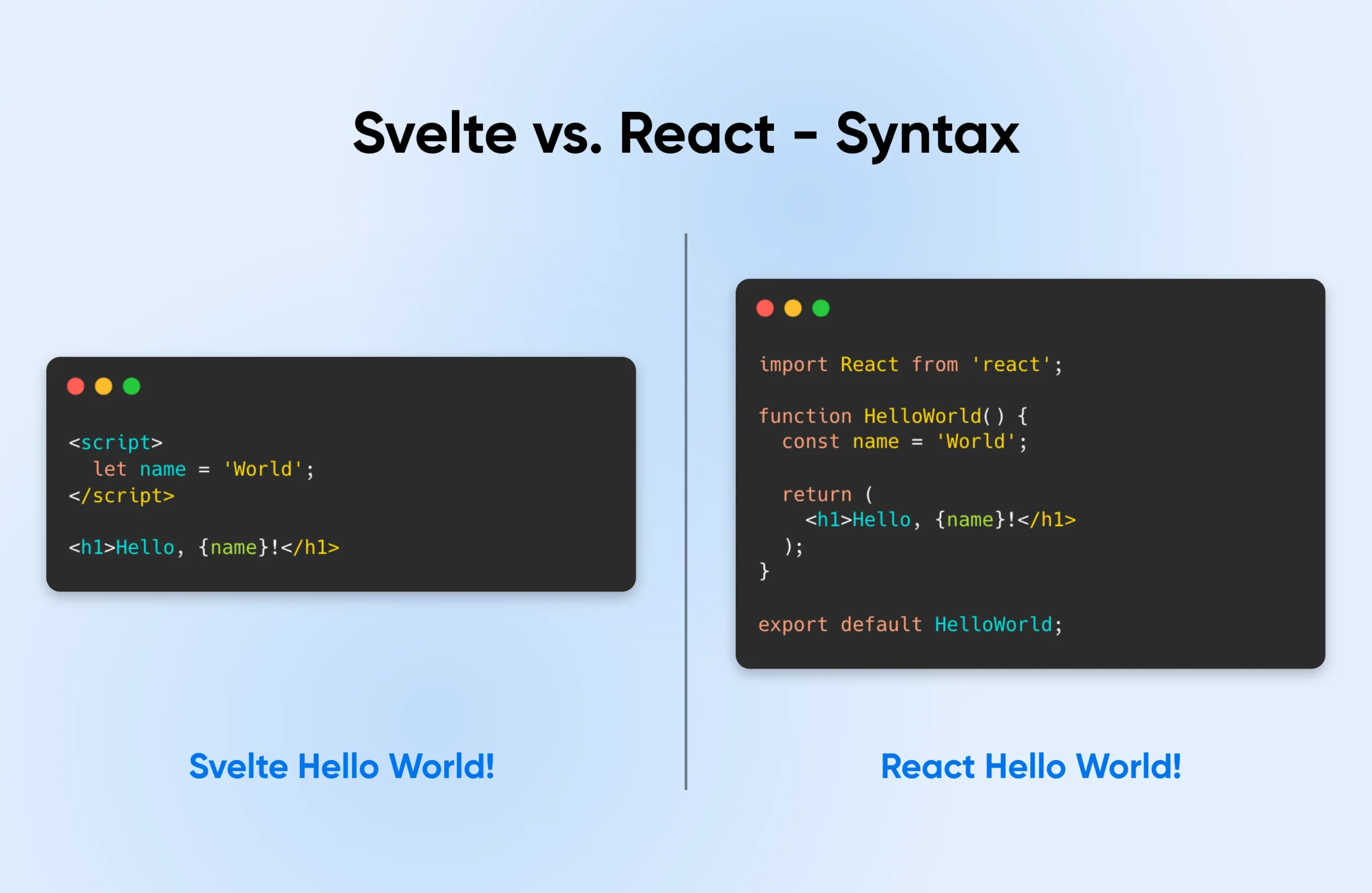 Comparison of Svelte's "hello world" app and React's "hello world" app. Svelte's version is significantly shorter.