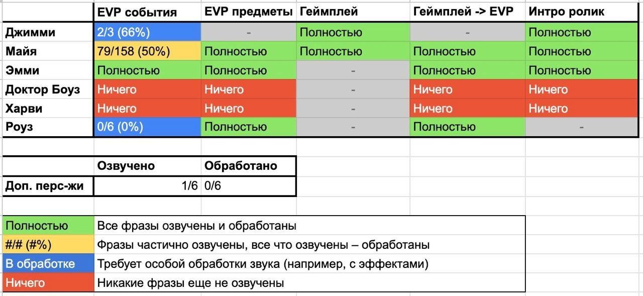 Таблица дубляжа