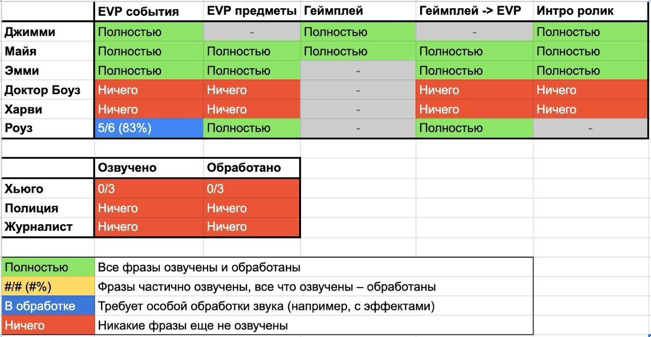 Таблица дубляжа